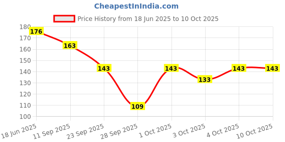 flipkart.com nakoda creation Net Self Design Multicolor Women Dupatta nakoda creation Price History Graph from 18 Jun 2025 to 10 Oct 2025
