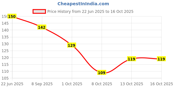 flipkart.com nakoda creation Net Self Design Multicolor Women Dupatta nakoda creation Price History Graph from 22 Jun 2025 to 15 Oct 2025