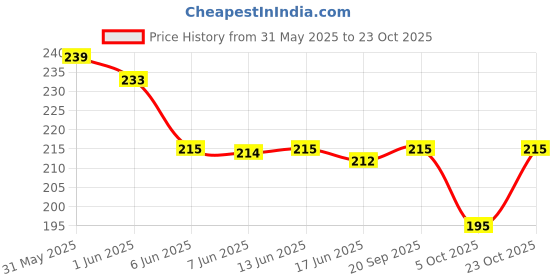 flipkart.com forkey Net Self Design White Women Dupatta forkey Price History Graph from 31 May 2025 to 23 Oct 2025