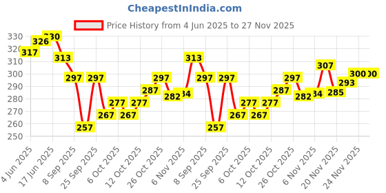 flipkart.com trendz hack Net Self Design White Women Dupatta trendz hack Price History Graph from 4 Jun 2025 to 27 Nov 2025