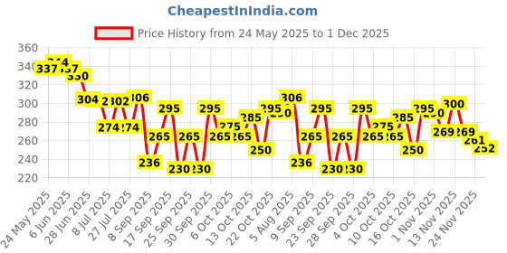 flipkart.com apna kapda bazaar Net Self Design Yellow Women Dupatta apna kapda bazaar Price History Graph from 24 May 2025 to 1 Dec 2025