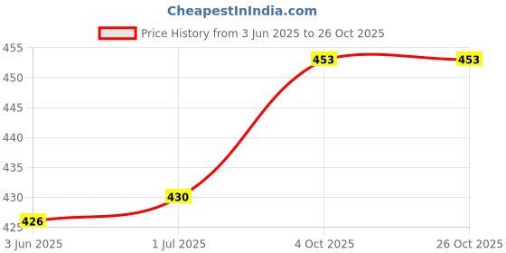 flipkart.com lady shopi Net Semi Stitched Flared/A-line Gown lady shopi Price History Graph from 3 Jun 2025 to 26 Oct 2025