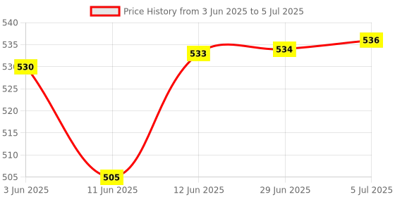 flipkart.com rashi Net shade for balcony, lawn,tarris, Insect Net rashi Price History Graph from 3 Jun 2025 to 5 Jul 2025