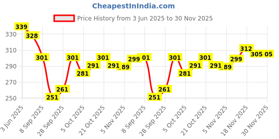 flipkart.com trendz hack Net Solid Black Women Dupatta trendz hack Price History Graph from 3 Jun 2025 to 29 Nov 2025