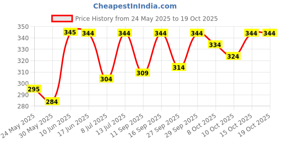 flipkart.com seriesshopping Net Solid Pink Women Dupatta seriesshopping Price History Graph from 24 May 2025 to 18 Oct 2025