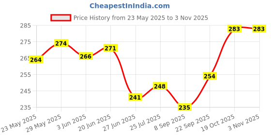 flipkart.com khadija's Net Solid Silver Women Dupatta khadija's Price History Graph from 23 May 2025 to 2 Nov 2025