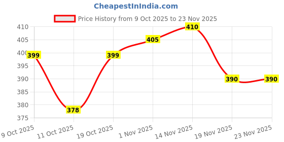 flipkart.com kridhey enterprise Net Striped Red Women Dupatta kridhey enterprise Price History Graph from 9 Oct 2025 to 22 Nov 2025