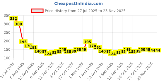 flipkart.com click shop Net Vegetable Bags for Fridge with Drawstrings, Reusable, Washable Sabji Bag Pack of 6 Grocery Bags click shop Price History Graph from 27 Jul 2025 to 23 Nov 2025