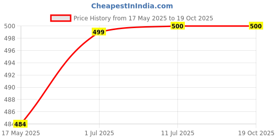 flipkart.com the furnishing tree Net01_5 Sofa Cover Sofa Fabric the furnishing tree Price History Graph from 17 May 2025 to 18 Oct 2025