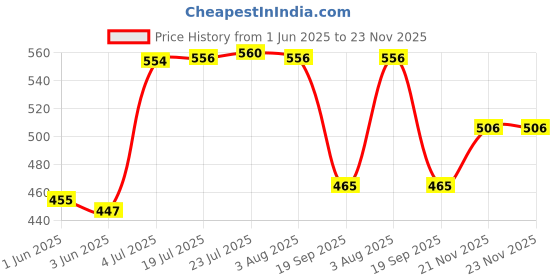 flipkart.com netafim 8 PLH PC DRIPPER FOR IRRIGATION / VERTICAL GARDEN / GREEN HOUSE ( GREEN COLOUR PACK OF 50 NOS.) Drip Irrigation Kit netafim Price History Graph from 1 Jun 2025 to 23 Nov 2025