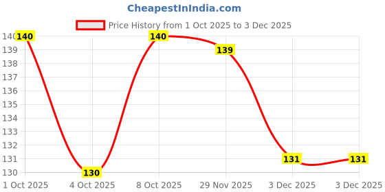 flipkart.com gita govinda Netaji Subhas Chandra Bose acrylic glass 10*14 inch Digital Reprint 14 inch x 10 inch Painting gita govinda Price History Graph from 1 Oct 2025 to 3 Dec 2025