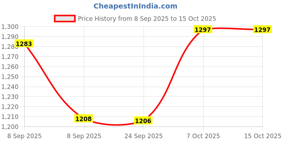 flipkart.com Netboon 10 Meter 50 Ohm HLF400 RF Coaxial Cable With N Female to UHF Male Connector For Antenna Amplifier Price History Graph from 8 Sep 2025 to 15 Oct 2025