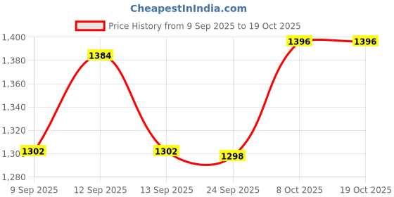 flipkart.com Netboon 10 Meters HLF 400 RF Coaxial Cable Assembly N Female to N Female Connector For Antenna Amplifier Price History Graph from 9 Sep 2025 to 18 Oct 2025