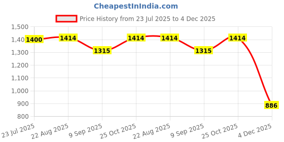 flipkart.com Netboon 10 Meters HLF 400 RF Coaxial Cable N Male to SMA Male Right Angle Connector For Antenna Amplifier Price History Graph from 23 Jul 2025 to 4 Dec 2025
