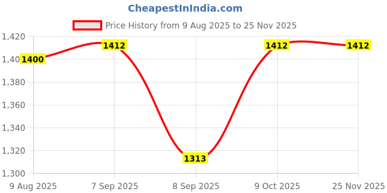 flipkart.com Netboon 10 Meters HLF400 RF Coaxial Cable Assembly TNC Male to RP-TNC Male Connector For Antenna Amplifier Price History Graph from 9 Aug 2025 to 24 Nov 2025