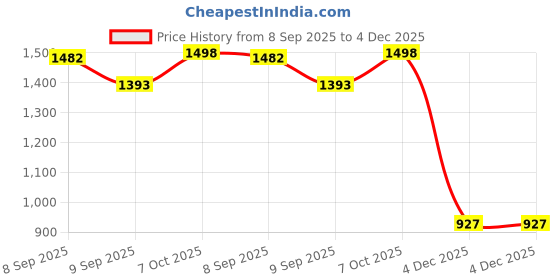 flipkart.com Netboon 10 Meters HLF400 RF Coaxial Cable N Female to SMA Male Right Angle Connector For Antenna Amplifier Price History Graph from 8 Sep 2025 to 4 Dec 2025