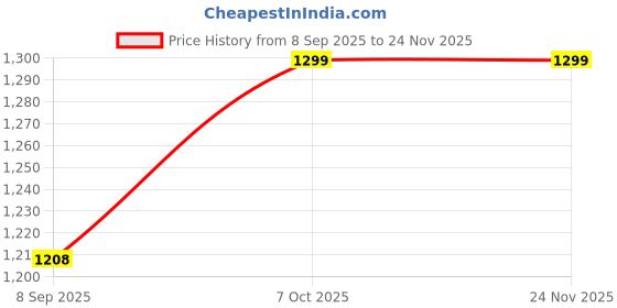 flipkart.com Netboon 10 Meters Low Loss HLF400 RF Coaxial Cable TNC Male to BNC Male Connectors For Antenna Amplifier Price History Graph from 8 Sep 2025 to 24 Nov 2025