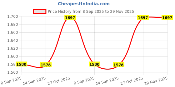 flipkart.com Netboon 15 Meters 50 Ohm HLF 400 RF Coaxial Cable TNC Male to BNC Male RF Connectors For Antenna Amplifier Price History Graph from 8 Sep 2025 to 29 Nov 2025
