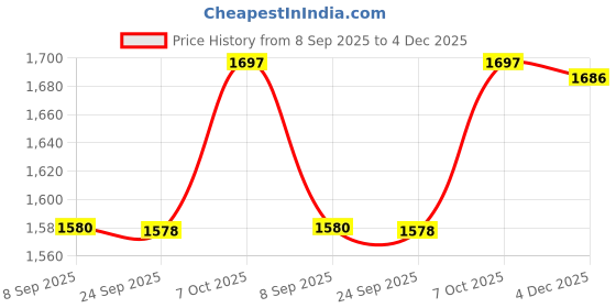 flipkart.com Netboon 15 Meters HLF400 RF Coaxial Cable With N Female to N Female Jack Connector For Antenna Amplifier Price History Graph from 8 Sep 2025 to 4 Dec 2025