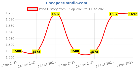flipkart.com Netboon 15 Meters HLF400 RF Coaxial Cable With TNC Male to PL-259 UHF Male Connector For Antenna Amplifier Price History Graph from 8 Sep 2025 to 1 Dec 2025