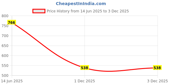 flipkart.com Netboon 2 Way Power Pass 5G Splitter | Network Divider | Two Way Combiner for Antenna Amplifier Price History Graph from 14 Jun 2025 to 3 Dec 2025