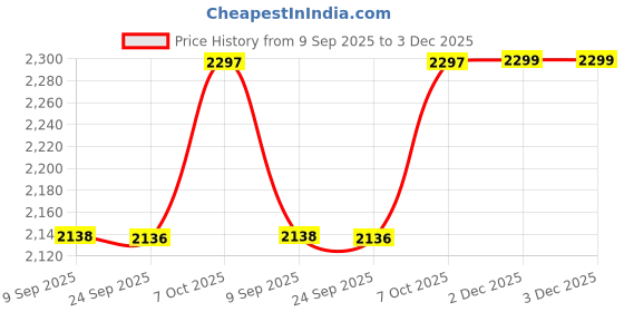 flipkart.com Netboon 20 Meters HLF 400 RF Coaxial Cable TNC Male to UHF Female (SO-239) Connector For Antenna Amplifier Price History Graph from 9 Sep 2025 to 3 Dec 2025