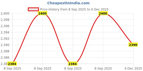 flipkart.com Netboon 20 Meters HLF400 RF Coaxial Cable With N Female to TNC Female Coax Connector For Antenna Amplifier Price History Graph from 8 Sep 2025 to 4 Dec 2025