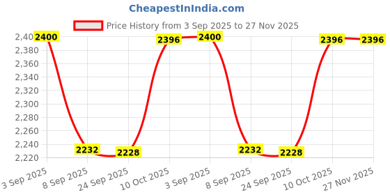 flipkart.com Netboon 20 Meters HLF400 RF Coaxial Cable With TNC Male to UHF Male PL-259 Connector For Antenna Amplifier Price History Graph from 3 Sep 2025 to 27 Nov 2025