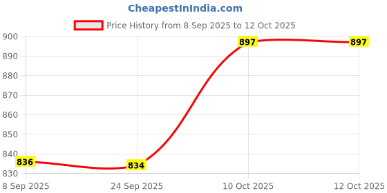 flipkart.com Netboon 5 Meter HLF400 RF Coaxial Cable Assembly With N Female to N Female Connector For Antenna Amplifier Price History Graph from 8 Sep 2025 to 12 Oct 2025