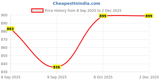 flipkart.com Netboon 5 Meter HLF400 RF Coaxial Cable N Female to SMA Male Right Angle Connector For Antenna Amplifier Price History Graph from 8 Sep 2025 to 2 Dec 2025