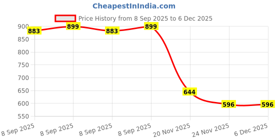 flipkart.com Netboon 5 Meters HLF 400 RF Coaxial Cable Assembly N Female to SMA Female Connector For Antenna Amplifier Price History Graph from 8 Sep 2025 to 5 Dec 2025