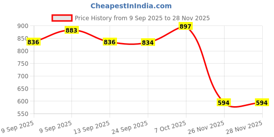 flipkart.com Netboon 5 Meters Low Loss HLF400 RF Coaxial Cable TNC Male to BNC Male RF Connectors For Antenna Amplifier Price History Graph from 9 Sep 2025 to 28 Nov 2025