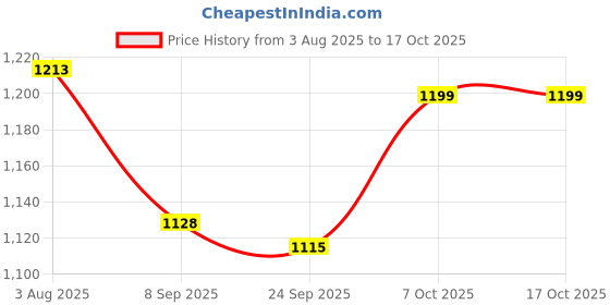 flipkart.com Netboon 50 Ohm HLF 400 RF Coaxial Cable With N Male to TNC Male Connector 10 Meters For Antenna Amplifier Price History Graph from 3 Aug 2025 to 17 Oct 2025