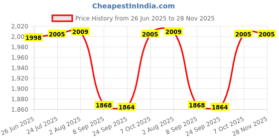 flipkart.com Netboon 50 Ohm HLF400 RF Coaxial Cable With N Male to SMA Female Connector 20 Meters For Antenna Amplifier Price History Graph from 26 Jun 2025 to 28 Nov 2025