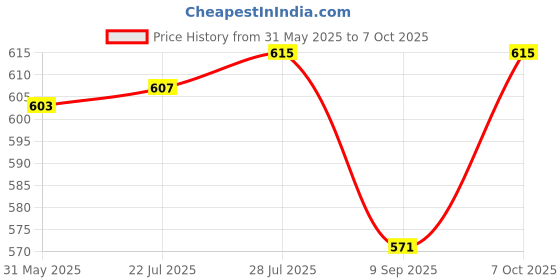 flipkart.com Netboon 9dBi Rubber Duck Antenna with SMA Male Plug Connector for 4G LTE Wireless WI-FI Router Modem, GSM Landline, Amplifier Antenna Amplifier Price History Graph from 31 May 2025 to 7 Oct 2025