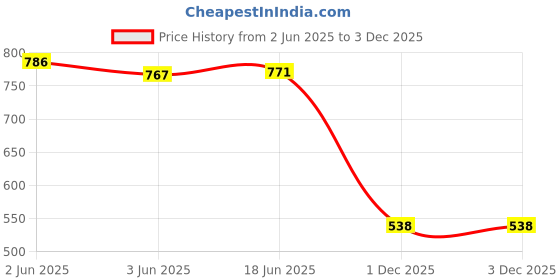 flipkart.com Netboon F type male to Dual female T type Adapter for Antenna Amplifier Price History Graph from 2 Jun 2025 to 2 Dec 2025