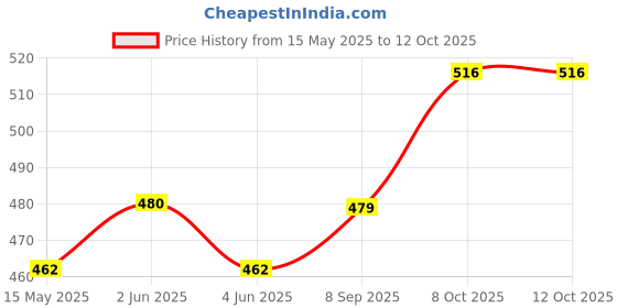flipkart.com Netboon Flexible RG 58 Cable with TNC Male to TNC Male Connector for GPS Navigation Antenna Amplifier Price History Graph from 15 May 2025 to 11 Oct 2025