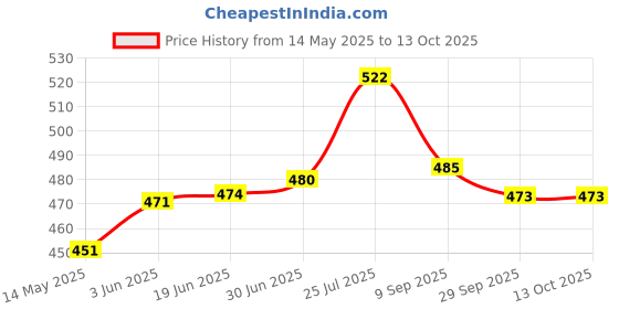 flipkart.com Netboon High Gain 5dBi Rubber Duck Antenna with RPSMA Male Plug Connector Antenna Amplifier Price History Graph from 14 May 2025 to 13 Oct 2025