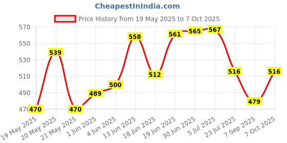 flipkart.com Netboon High Gain 5dBi Rubber Duck Antenna with SMA Male Plug Connector Antenna Amplifier Price History Graph from 19 May 2025 to 7 Oct 2025