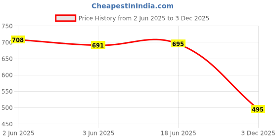 flipkart.com Netboon HLF 200 Extension Cable with SMA Male to N Male Connector Antenna Amplifier Price History Graph from 2 Jun 2025 to 3 Dec 2025