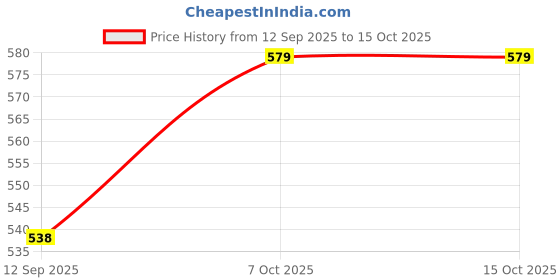 flipkart.com Netboon HLF 400 Extension Cable for VHF Radio Antenna Amplifier Price History Graph from 12 Sep 2025 to 14 Oct 2025