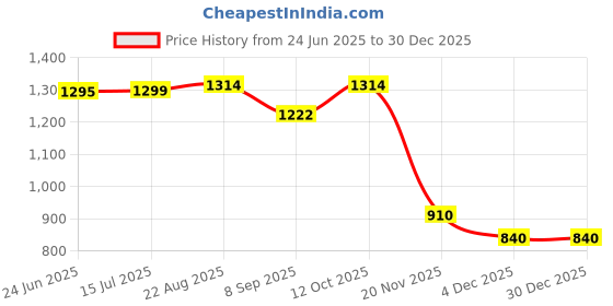 flipkart.com Netboon HLF 400 Low Loss Coax Cable assembled with N Male to SMA Male Connector – 10 Mtr Antenna Amplifier Price History Graph from 24 Jun 2025 to 30 Dec 2025