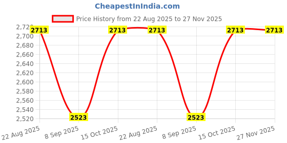 flipkart.com Netboon HLF 400 Low Loss RF Coaxial Cable N Male to UHF Female Connector 20 Meters For Antenna Amplifier Price History Graph from 22 Aug 2025 to 27 Nov 2025