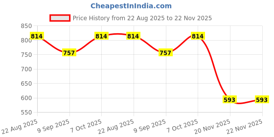 flipkart.com Netboon HLF 400 Low Loss RF Coaxial Cable With N Male to TNC Male Connector 5 Meters For Antenna Amplifier Price History Graph from 22 Aug 2025 to 22 Nov 2025