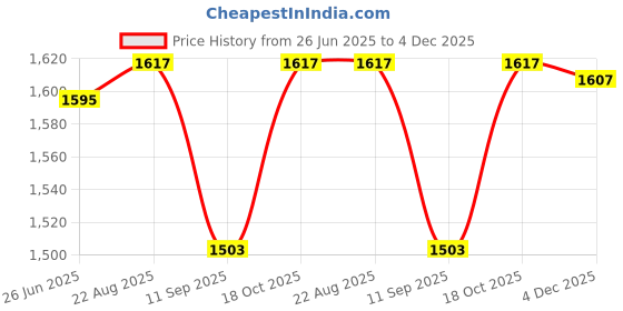 flipkart.com Netboon HLF 400 RF Coax Coaxial Cable With N Male to SMA Female Connector 15 Meters For Antenna Amplifier Price History Graph from 26 Jun 2025 to 4 Dec 2025