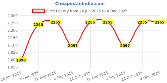flipkart.com Netboon HLF 400 RF Coaxial Cable With N Male to N Female RF Jack Connector 20 Meters For Antenna Amplifier Price History Graph from 24 Jun 2025 to 4 Dec 2025