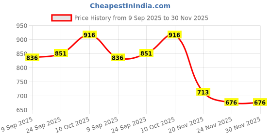 flipkart.com Netboon HLF400 Coaxial Cable with N Male to Right Angle N Male Connector 5 Meters For Antenna Amplifier Price History Graph from 9 Sep 2025 to 30 Nov 2025