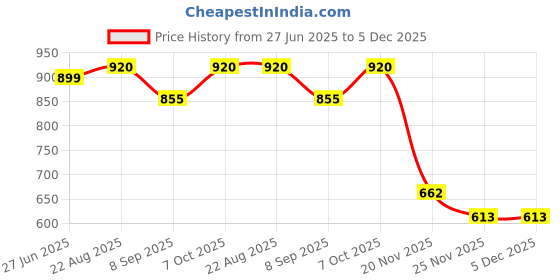 flipkart.com Netboon HLF400 Low Loss Coaxial Cable assembled with N Male to SMA Male Connector 5M For Antenna Amplifier Price History Graph from 27 Jun 2025 to 5 Dec 2025