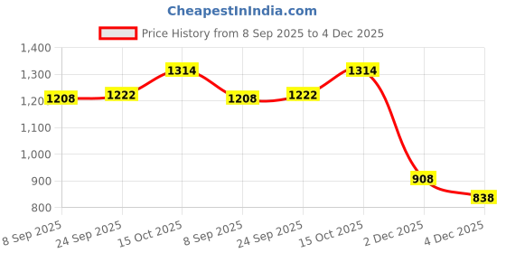 flipkart.com Netboon HLF400 Low Loss Coaxial Cable with N Male to RP-TNC Male Connector 10 Meters For Antenna Amplifier Price History Graph from 8 Sep 2025 to 4 Dec 2025