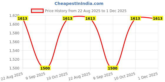 flipkart.com Netboon HLF400 Low Loss RF Coaxial Cable with N Male to UHF Male Connector 15 Meters For Antenna Amplifier Price History Graph from 22 Aug 2025 to 30 Nov 2025